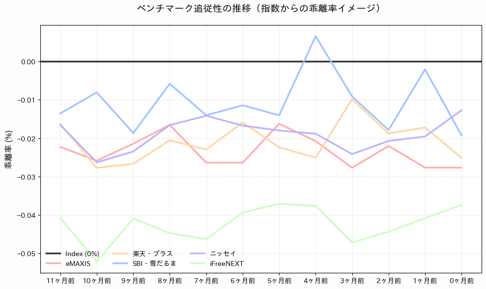 2026年2月時点の主要5ファンドの過去12ヶ月間における対NASDAQ100指数乖離率の時系列推移グラフ