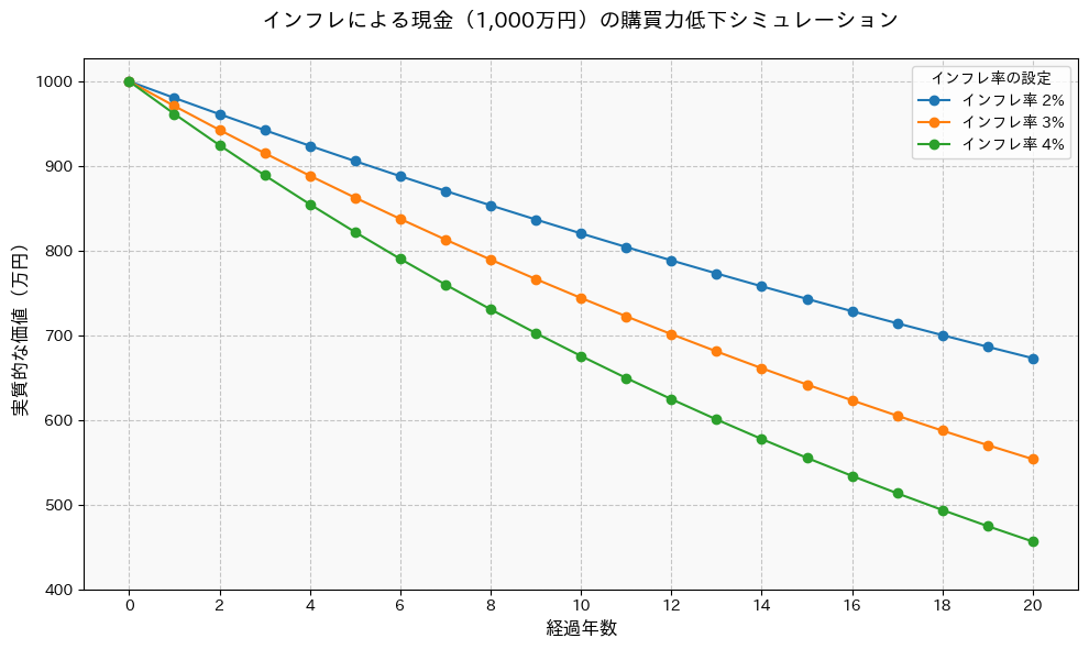 1,000万円の現金がインフレ率2%から4%の条件下で、20年後に実質価値が半分近くまで減少することを示す推移グラフ