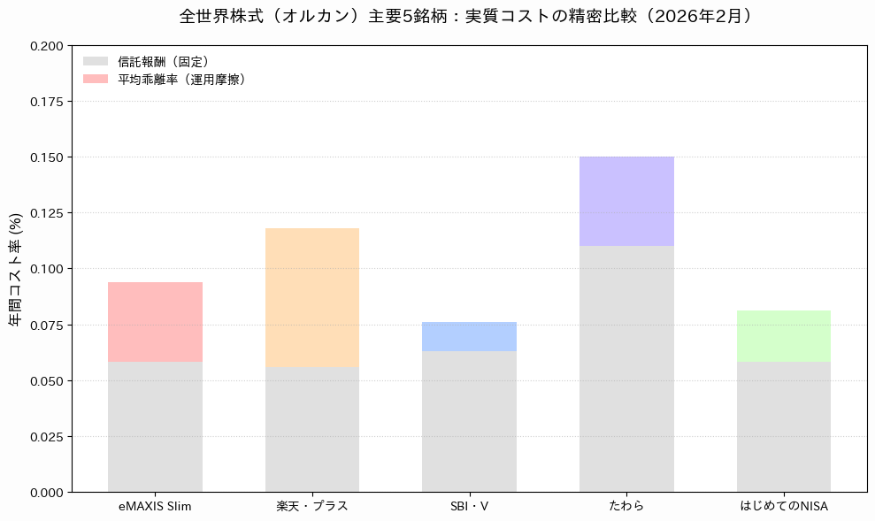 2026年2月時点のオルカン主要5銘柄における信託報酬と平均乖離率を合算した実質コスト比較グラフ