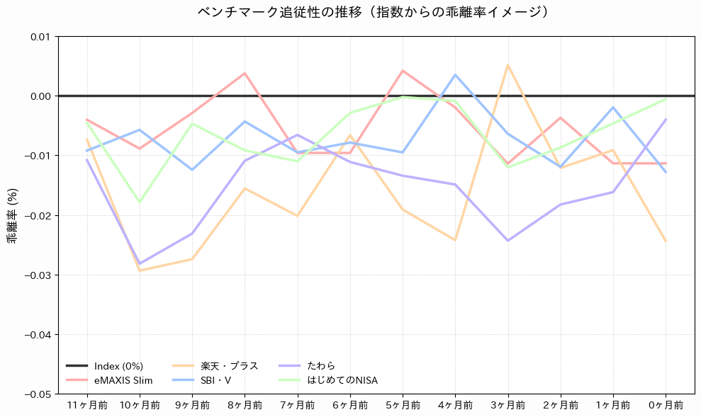 2026年2月時点の主要5ファンドの過去12ヶ月間における対オルカン指数乖離率の時系列推移グラフ