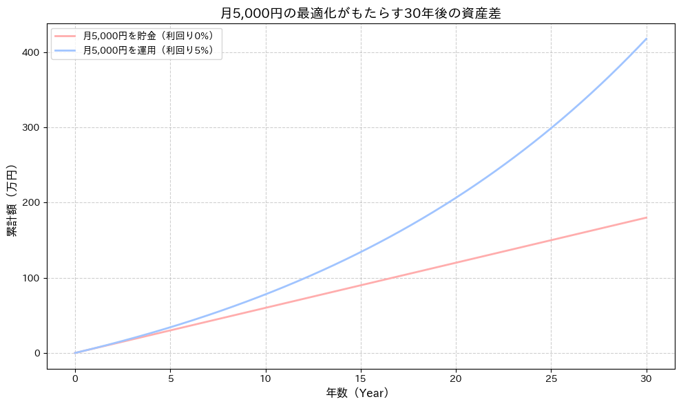 月5,000円を30年間「単に貯金した場合(利回り0%)」と「年利5%で運用した場合」の資産推移を比較した線グラフ。30年後には貯金が180万円、運用が約410万円となり、約230万円の差が開く結果が示されている。