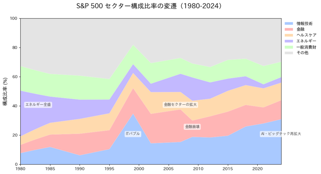 1980年から2024年にかけてのS&P500構成セクター比率の変遷を示す積層エリアチャート。1980年代のエネルギー産業の支配、2000年前後のITバブル、その後の金融セクターの台頭と崩壊、そして現在の情報技術セクターの再拡大といった、時代の主役が入れ替わる様子が波形のグラフで可視化されている。
