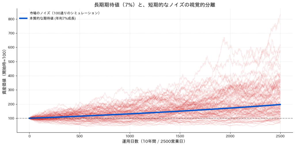 年利7%の長期期待値を示す青い太線と、その周囲で激しく変動する年率リスク20%の市場ノイズ（赤細線100本）の10年間シミュレーショングラフ。