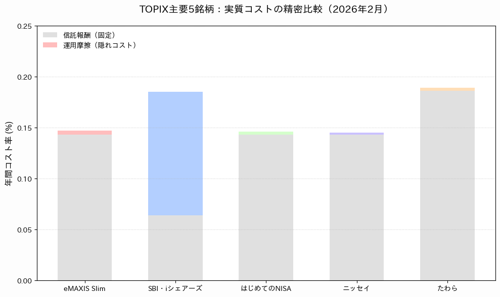 2026年2月時点のTOPIX主要5銘柄における信託報酬と平均乖離率を合算した実質コスト比較グラフ