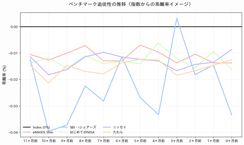 2026年2月時点の主要5ファンドの過去12ヶ月間における対TOPIX指数乖離率の時系列推移グラフ