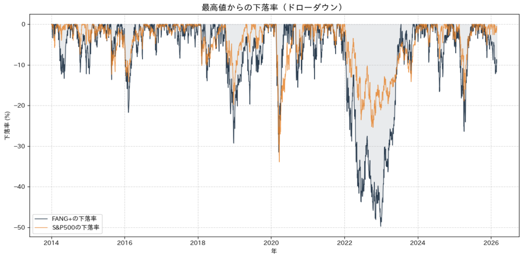 FANG+とS&P500の最高値からの下落率（ドローダウン）を比較した折れ線グラフ。FANG+の方が谷が深く、変動が激しいことがわかる
