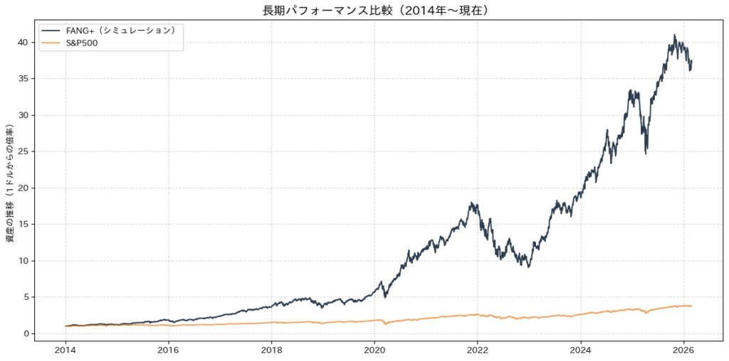 2014年以降のFANG+とS&P500の累積リターンを並べたグラフ。FANG+が高い上昇を記録している一方で、その過程に深い下落があることが視覚的に理解できる