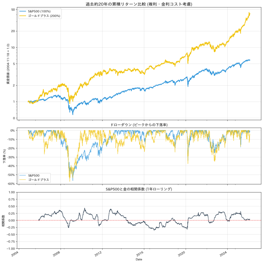 S&P500単体とゴールドプラスの過去20年間のパフォーマンス・下落率・相関係数を比較したバックテスト結果のグラフ