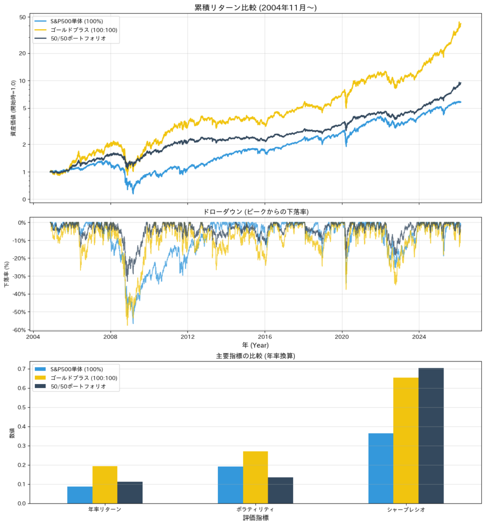 S&P500単体、100/100運用、50/50運用の過去20年間の累積リターン、ドローダウン、主要指標の比較グラフ