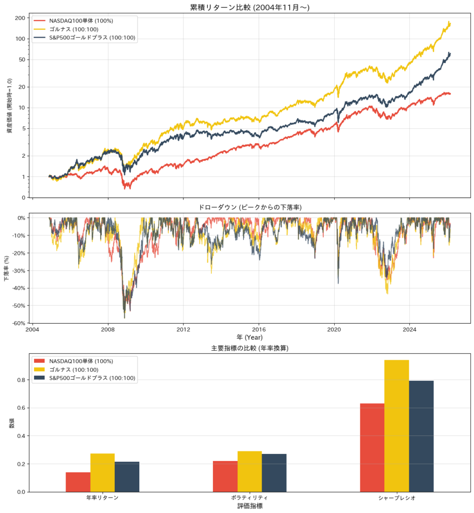 NASDAQ100単体、ゴルナス(100/100)、S&P500ゴールドプラス(100/100)の累積リターン、ドローダウン、主要指標の比較グラフ