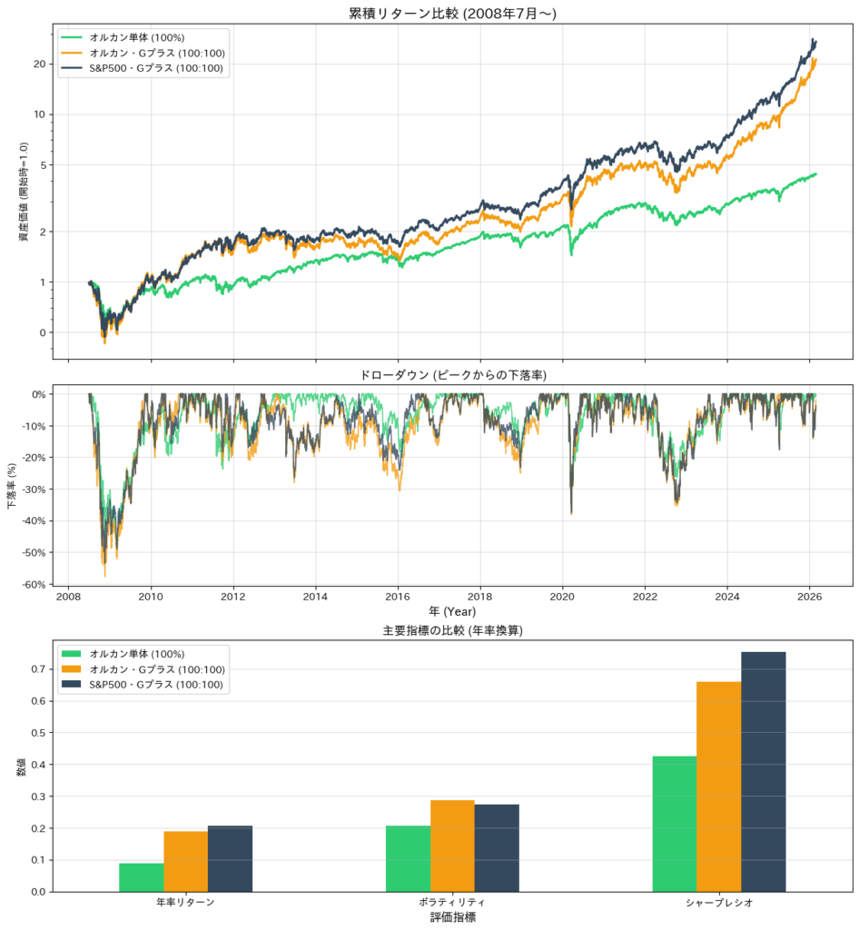 オルカン単体、オルカン・ゴールドプラス、S&P500ゴールドプラスの累積リターン、ドローダウン、主要指標の比較グラフ