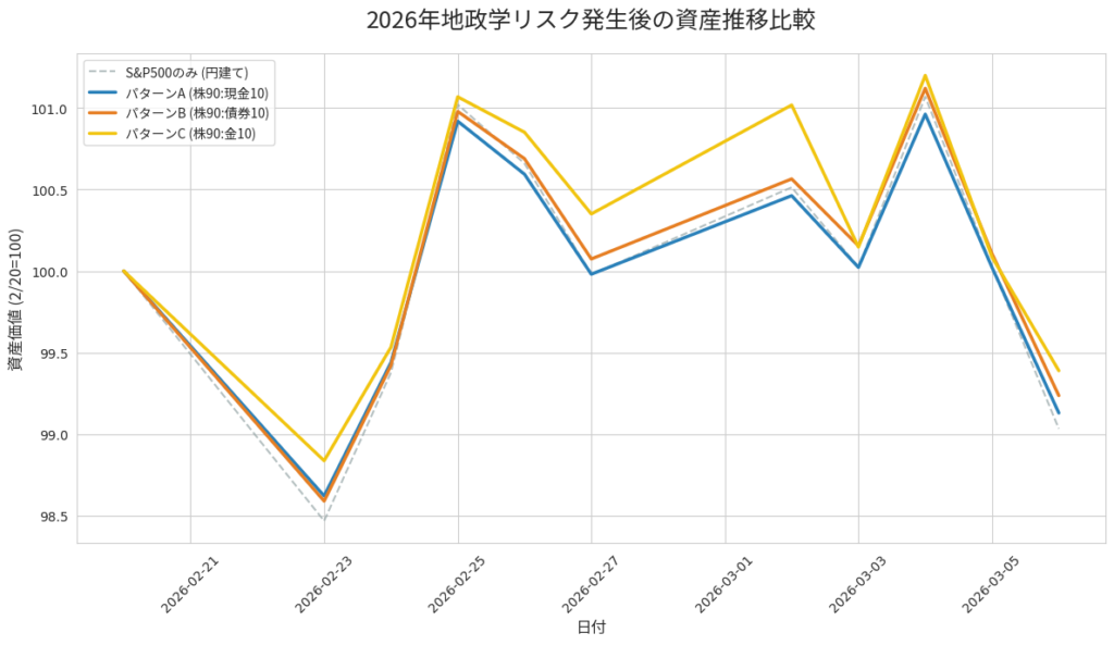 2026年2月20日から3月7日までの株・現金・債券・金のポートフォリオ推移グラフ