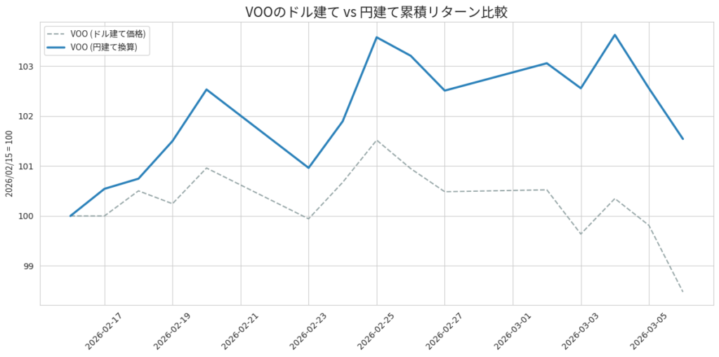 2026年2月15日から3月7日までのS&P500 ETF（VOO）の累積リターン推移グラフ。基準日を100とした際、ドル建て価格（グレーの破線）は1.52%下落して98.48に到達している一方、円建て換算（青の実線）はドル高・円安の影響により1.54%上昇して101.54を記録している。市場の下落を為替が3.06ポイント分相殺し、円建て評価額をプラスに押し上げた「クッション効果」を視覚的に示している。