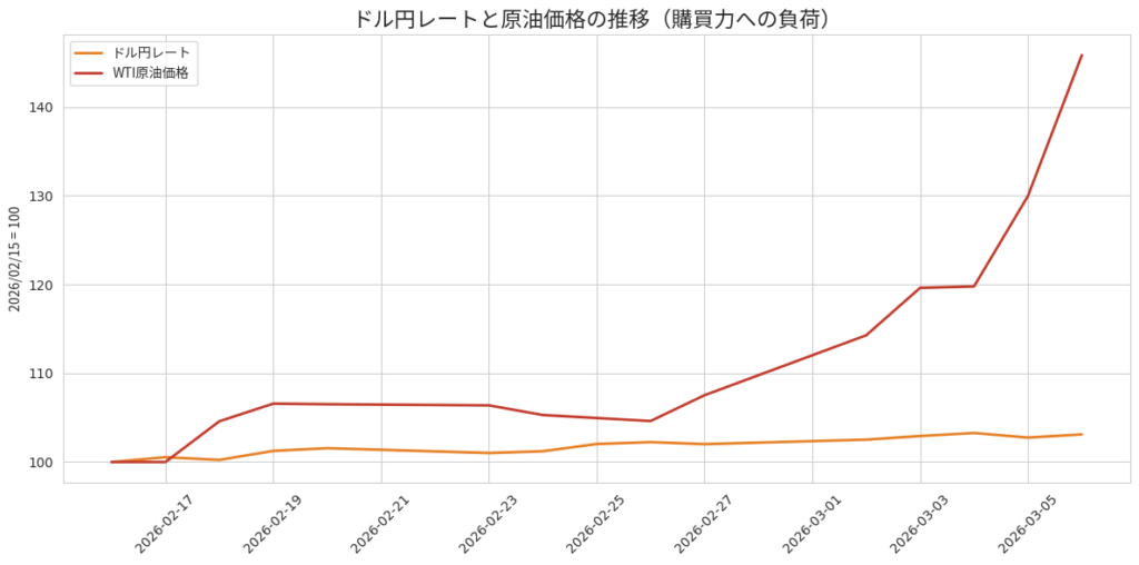 2026年2月15日から3月7日までのドル円レート（オレンジの線）とWTI原油価格（赤の線）の推移グラフ。地政学リスクの高まりに連動して両指標が右肩上がりに推移しており、投資家の資産（円建て外貨資産）を押し上げる要因である「円安」と、生活コストを押し上げる要因である「原油高」が同時に進行し、実質的な購買力に負荷がかかっているトレードオフの状況を示している。