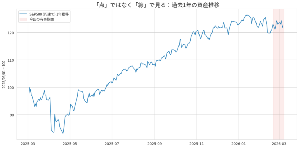 2025年3月1日から2026年3月7日までの円建てS&P500（VOO）の累積リターン推移グラフ。基準日を100とした際、グラフは過去1年間にわたり、緩やかながら右肩上がりの成長トレンドを描いている。2026年2月20日から3月7日までの「今回の有事期間（赤塗りのエリア）」において、末尾にわずかな下落（凹み）が見られるが、1年という長期視点においては、その下落幅は全体の成長傾向を崩すほどのものではなく、些細な「ノイズ」に過ぎないことを視覚的に示している。