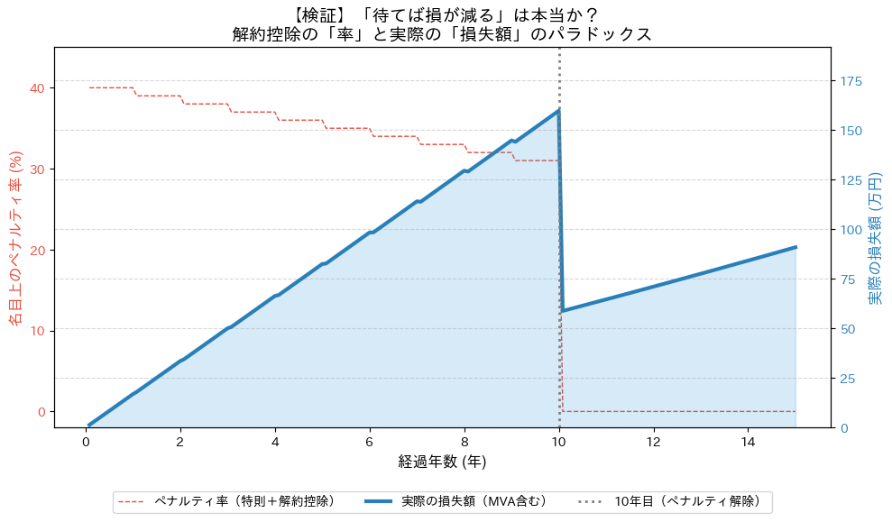 解約控除の「率」は年々下がるものの、積立金の増加と市場価格調整（MVA）の影響により、実際の「損失額」は減らずに膨らんでいくことを示すシミュレーション・グラフ