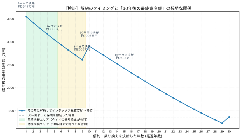 解約を決断した年数ごとの30年後の最終資産額を示すグラフ。1〜5年目は早期の乗り換えが有利、6〜9年目は10年目まで待つのが有利となる分岐点と、保険を継続した場合の莫大な機会損失を表している