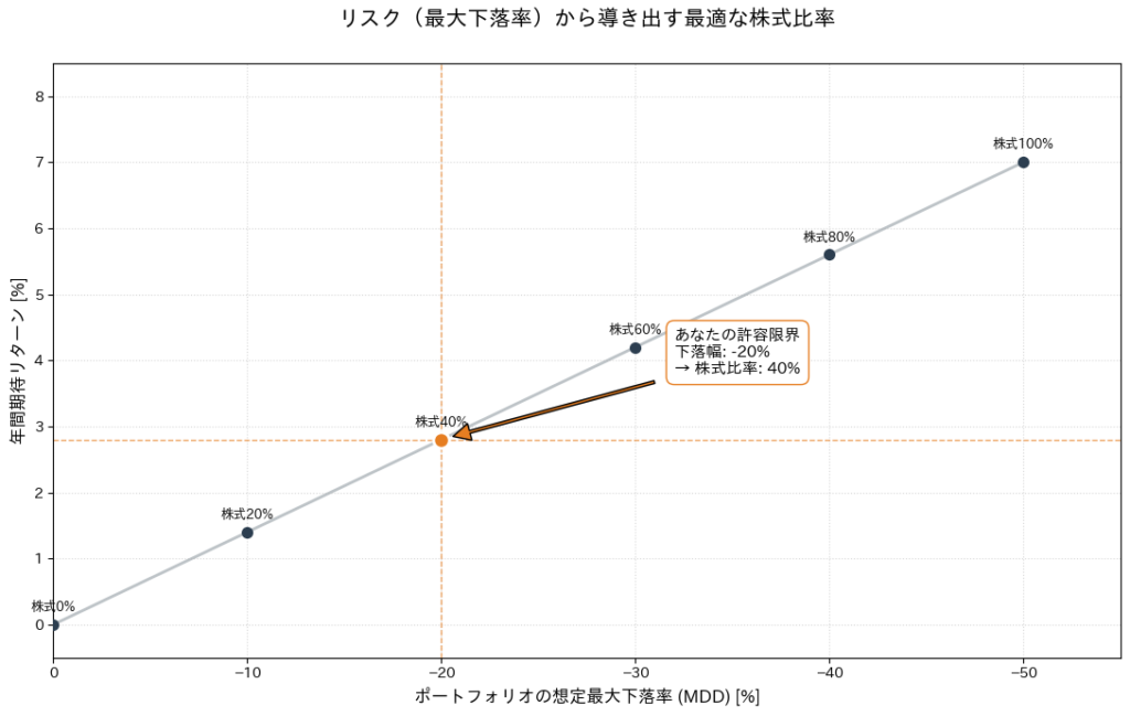 株式比率が上がるにつれて期待リターンと最大下落率が比例して変化する様子を示すグラフ。株式40%の地点が強調されている