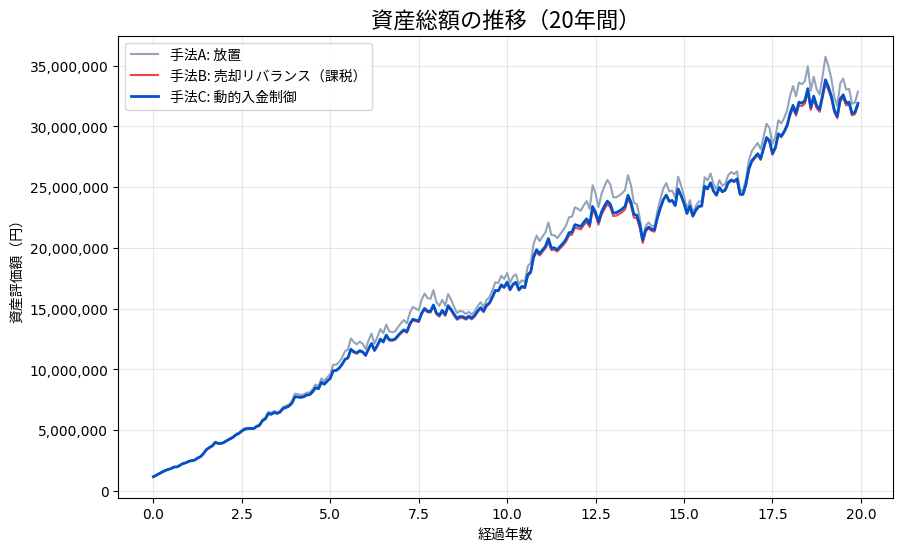放置、売却リバランス、動的入金制御の20年間の資産成長比較グラフ
