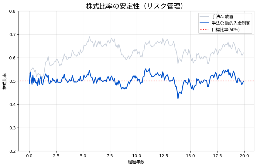 放置と動的入金制御における比率の乖離度合いを示すグラフ