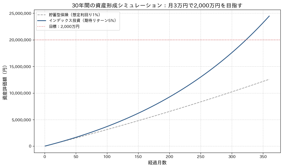 月3万円の積立を30年間継続した場合の比較グラフ。年利1%の貯蓄型保険は元本に近い推移だが、年利5%のインデックス投資は複利効果で2,000万円の大台に迫る圧倒的な差を示している