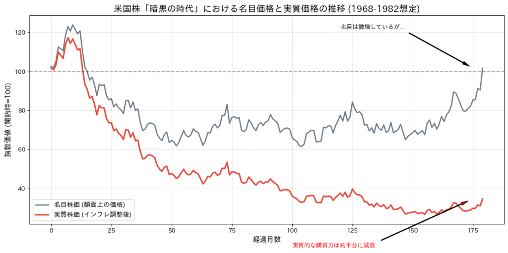 1968年から1982年のS&P500において、名目価格は横ばいだがインフレ調整後の実質価格が大きく下落していることを示すグラフ