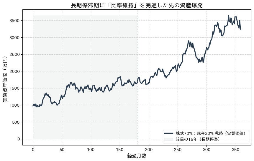 15年の停滞期を経て上昇相場に入った際、比率を維持した継続投資派の資産が指数関数的に上昇する30年間のシミュレーション結果