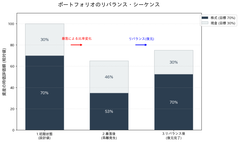 株価下落時に増えた現金の割合を、株式の買い増しによって元の比率に戻すプロセスを示した図解