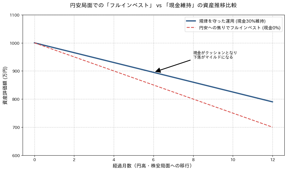 現金比率を維持することで、その後の円高・株安局面での下落がマイルドになる様子を示すグラフ