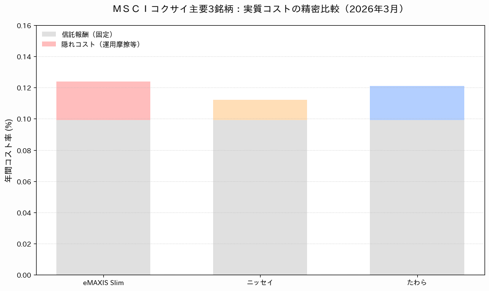 eMAXIS Slim, ニッセイ, たわらの実質コスト比較棒グラフ