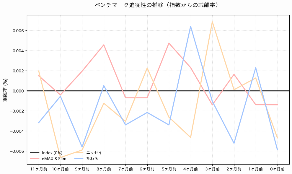 0%ラインを中心とした3ファンドの月次乖離推移折れ線グラフ