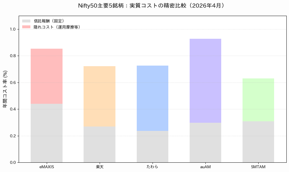 Nifty50インデックスファンド5銘柄の信託報酬と隠れコストの積層棒グラフ