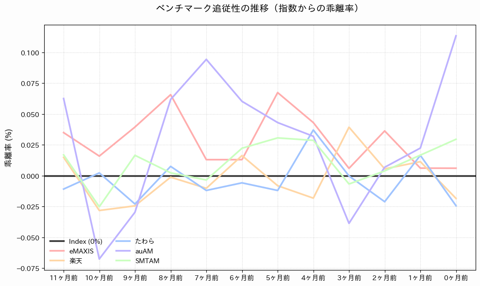 Nifty50インデックスファンド5銘柄の月次乖離率の推移グラフ