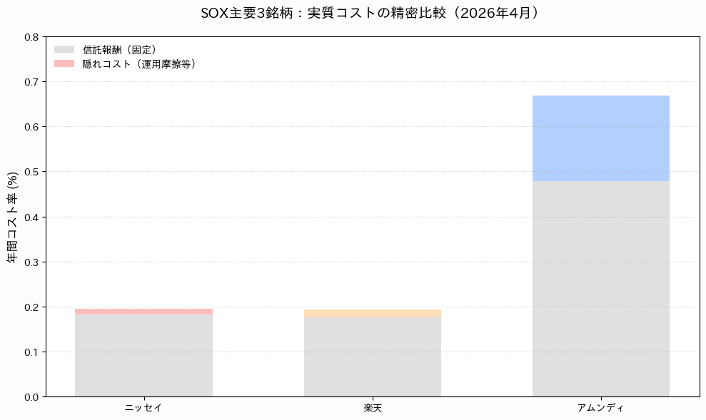 ニッセイ、楽天、アムンディの信託報酬と隠れコストを積み上げた棒グラフ