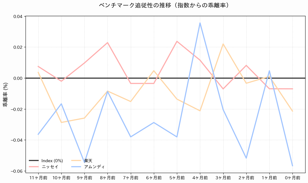 指数0%ラインに対する主要3銘柄の月次乖離率を示す折れ線グラフ