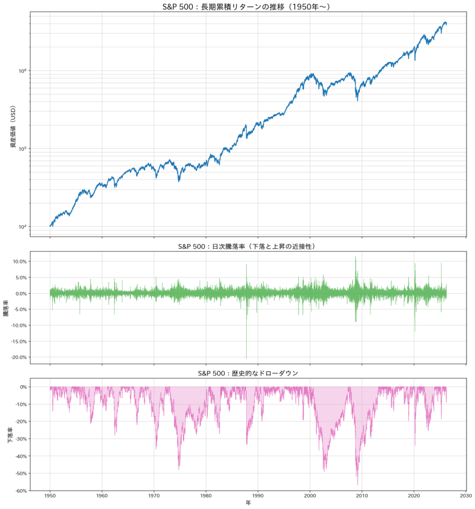 上段に累積リターン、中段に騰落率、下段にドローダウンを配置した3段構成のグラフ
