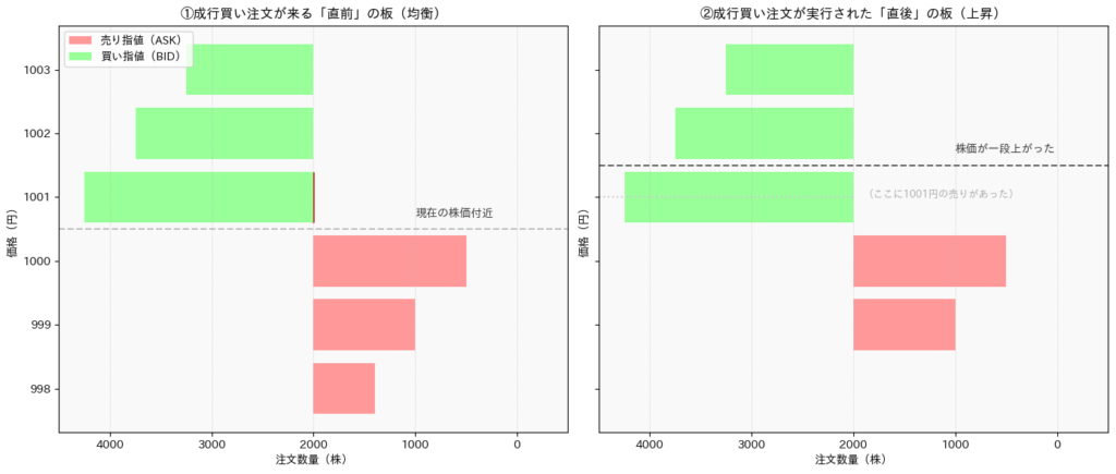 成行買い注文によって板の売り指値が消化され、株価が1001円から1002円へ上昇するBefore/Afterの比較グラフ