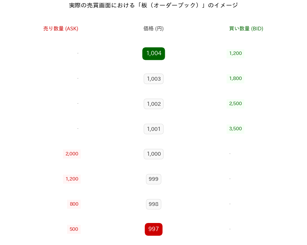 証券会社の取引画面を模した、テキストベースの板情報のシミュレーション。中央に「価格（円）」が縦に並び、左側に赤い文字で「売り数量（ASK）」、右側に緑の文字で「買い数量（BID）」が配置されている。最良気配値である1001円（売り）と1000円（買い）がそれぞれの色で強調表示されている。