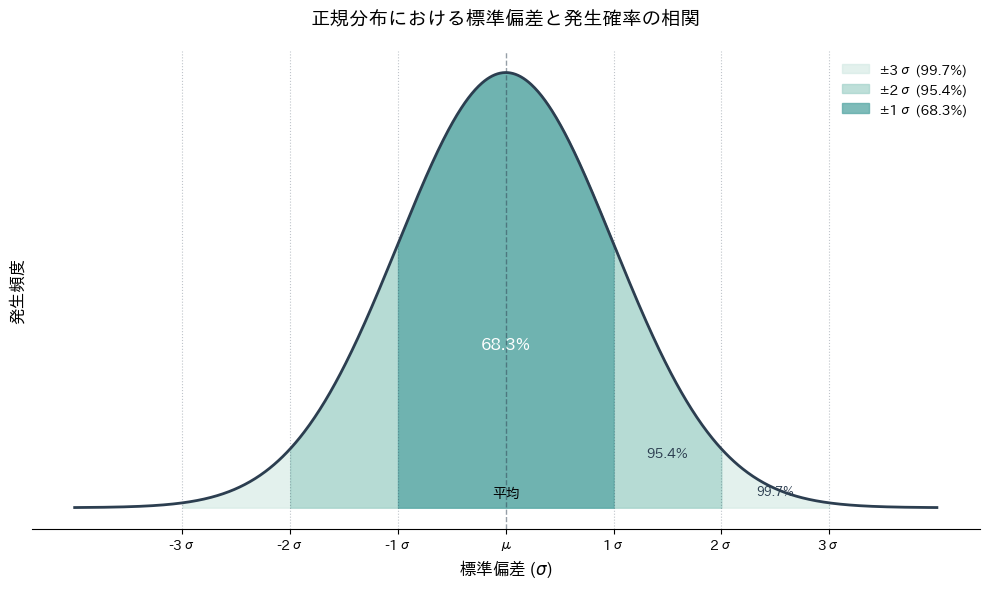 正規分布における標準偏差と発生確率の相関図