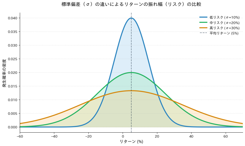 標準偏差（σ）の違いによるリターンの振れ幅を、青（10%）・緑（20%）・橙（30%）の3色の曲線で比較した図。