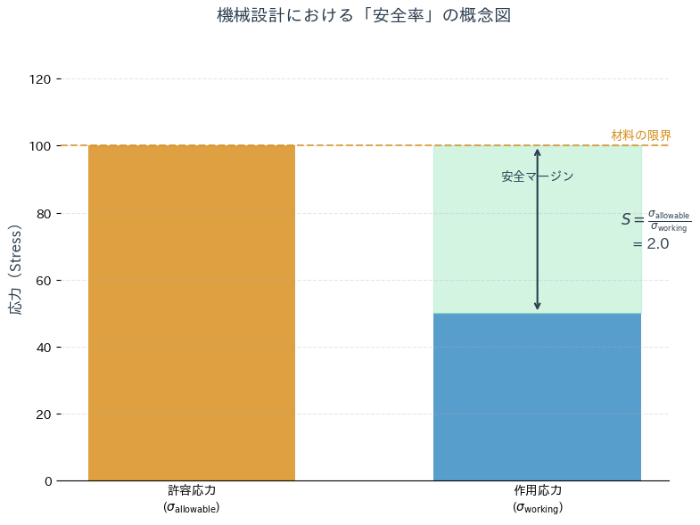 機械設計における安全率の定義とマージンの考え方を示す図