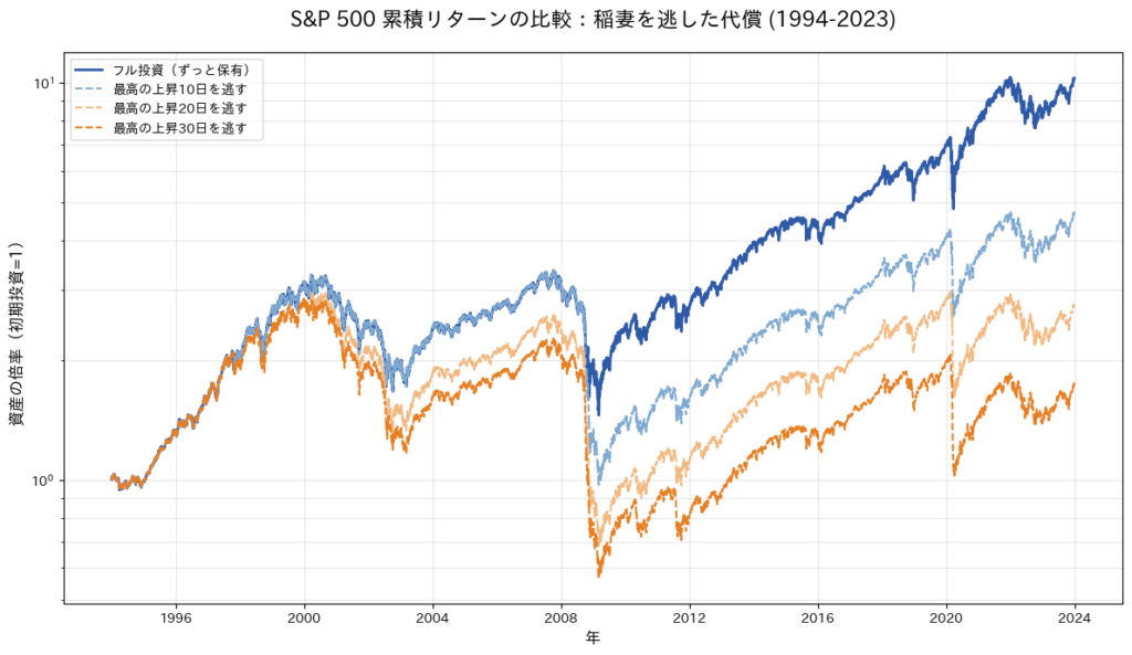 S&P 500のフル投資と上昇トップ10・20・30日を逃した場合の資産推移比較グラフ