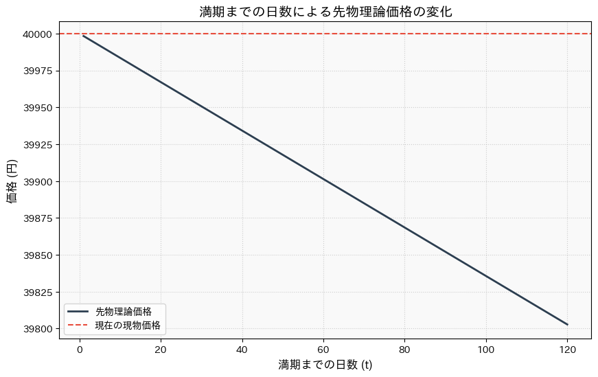 満期までの日数によって先物理論価格がどのように変化するかを示すグラフ。現物価格に収束していく様子が描かれている