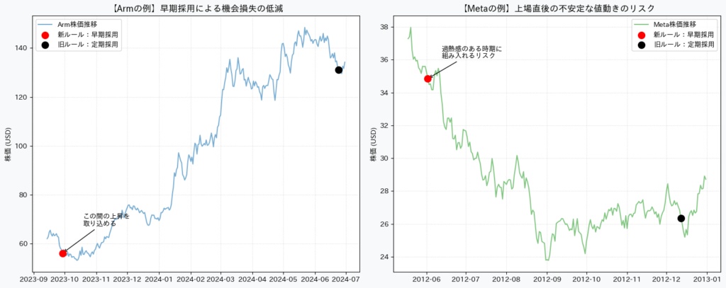 ArmとMetaの株価データに基づき、新旧ルールの組み入れタイミングによるパフォーマンスとリスクの違いを比較したグラフ。Armでは機会損失の低減、Metaでは初期リスクの受容が示されている