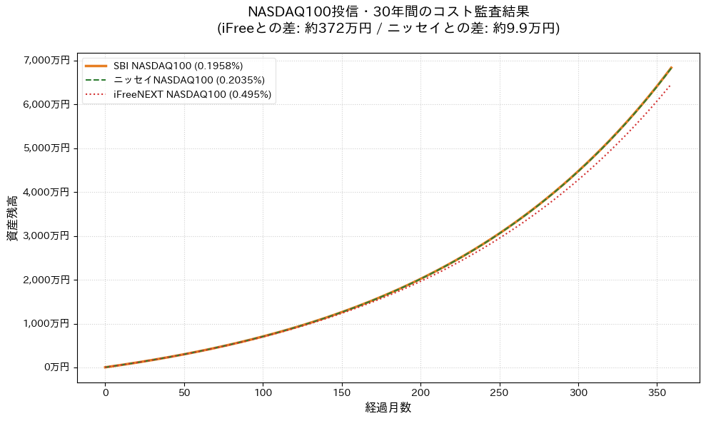 SBI（0.1958%）、ニッセイ（0.2035%）、iFreeNEXT（0.495%）の3つのNASDAQ100投信の30年間の資産推移比較。iFreeとの差は約371万円と極めて大きく、ニッセイとの差は約9.5万円とわずかであることを示すグラフ。