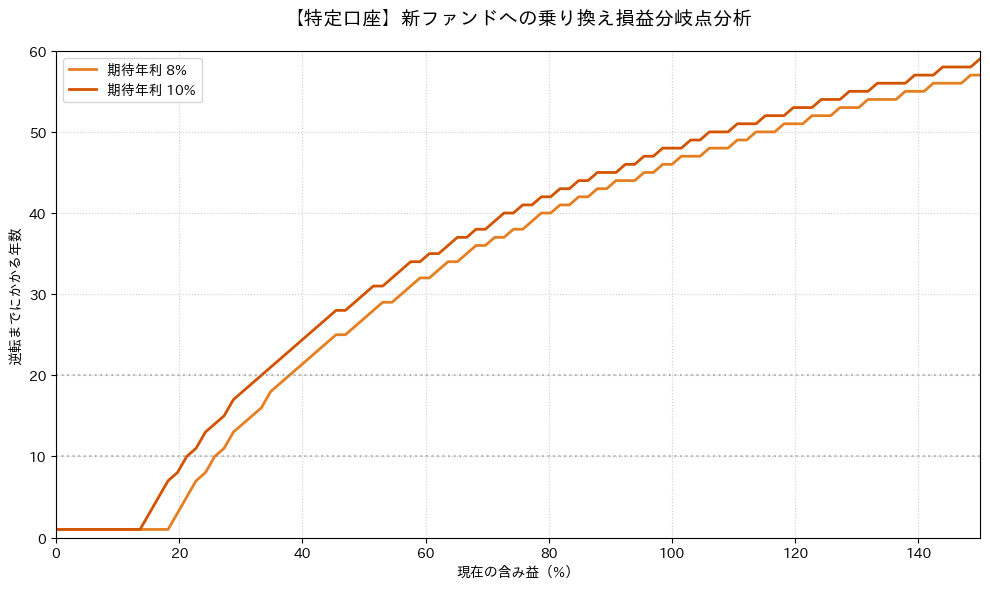 特定口座において、譲渡益税を払って新ファンドへ乗り換えた場合に、コスト削減効果で税金分を取り戻すまでの年数を示すグラフ。含み益が増えるほど逆転までの期間は延び、含み益50%では約27年、100%では約46年の運用が必要になるという損益分岐点を可視化したもの。