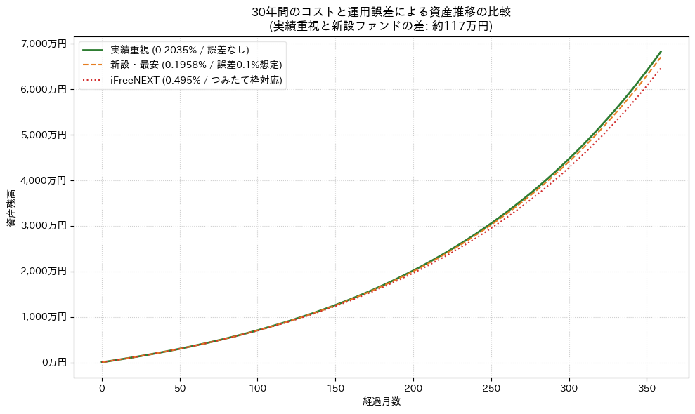 運用が安定しているファンド、運用誤差が生じた新設ファンド、つみたて投資枠対応のiFreeNEXTの30年間の資産推移比較。運用誤差の影響がコスト差を上回る可能性を示すシミュレーショングラフ。
