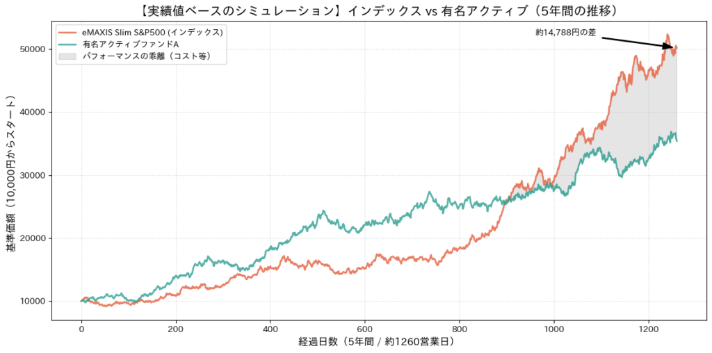 2020年から2024年の実績値を参考パラメータとして使用したシミュレーションにおいて、インデックスとアクティブファンドの基準価額の推移を比較した折れ線グラフ。序盤はアクティブが優勢な場面もあるが、5年後にはコストと運用難易度の差によりインデックスが大幅にリードしている様子を示している