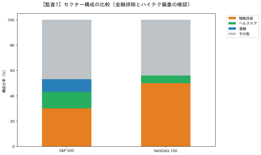 S&P 500とNASDAQ 100のセクター構成比の差異を可視化した棒グラフ。