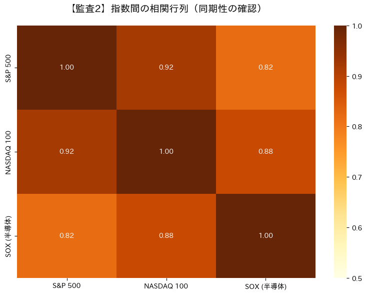 NASDAQ 100とSOX指数の相関が0.88と極めて高いことを示す相関行列。
